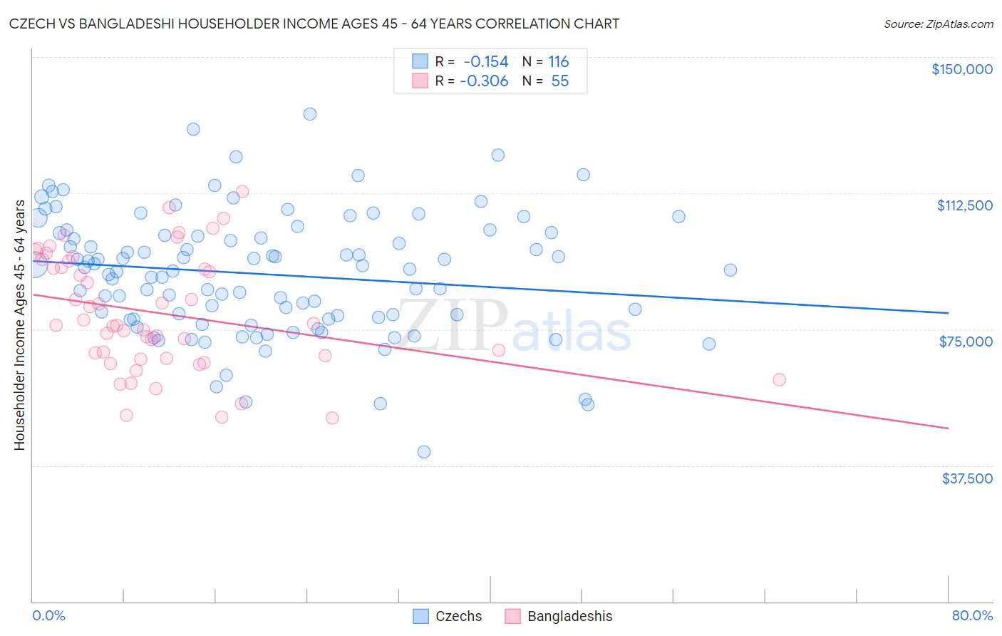 Czech vs Bangladeshi Householder Income Ages 45 - 64 years