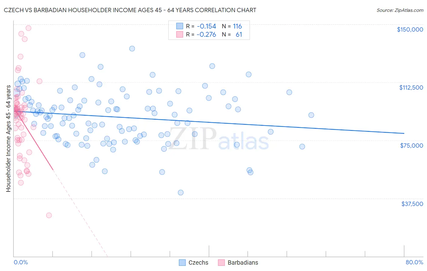 Czech vs Barbadian Householder Income Ages 45 - 64 years