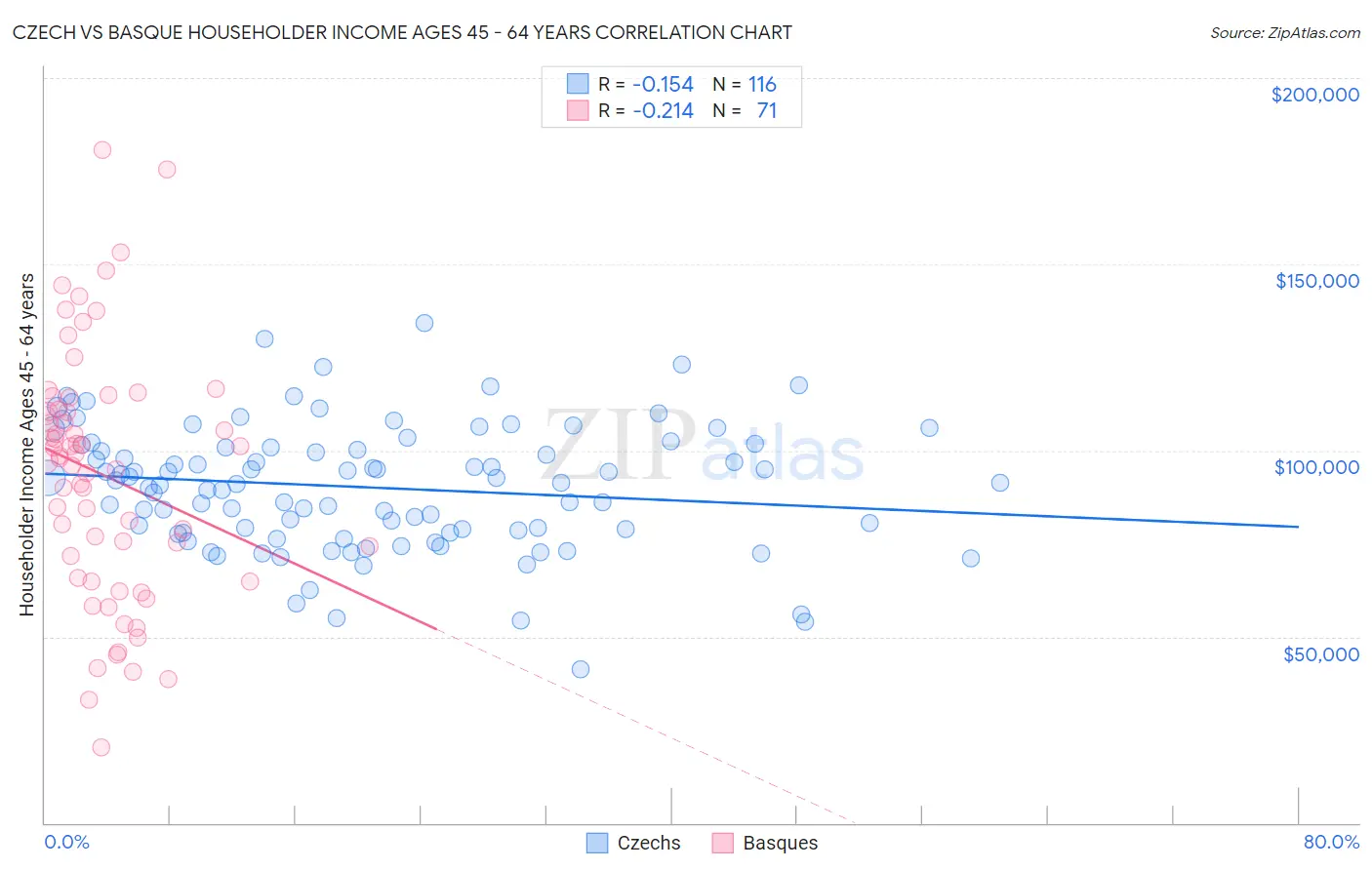 Czech vs Basque Householder Income Ages 45 - 64 years