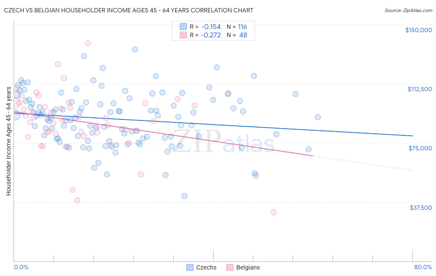 Czech vs Belgian Householder Income Ages 45 - 64 years