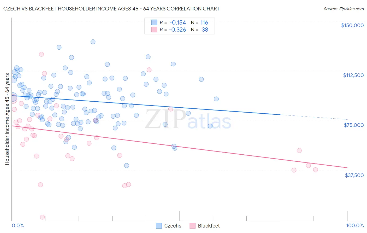 Czech vs Blackfeet Householder Income Ages 45 - 64 years