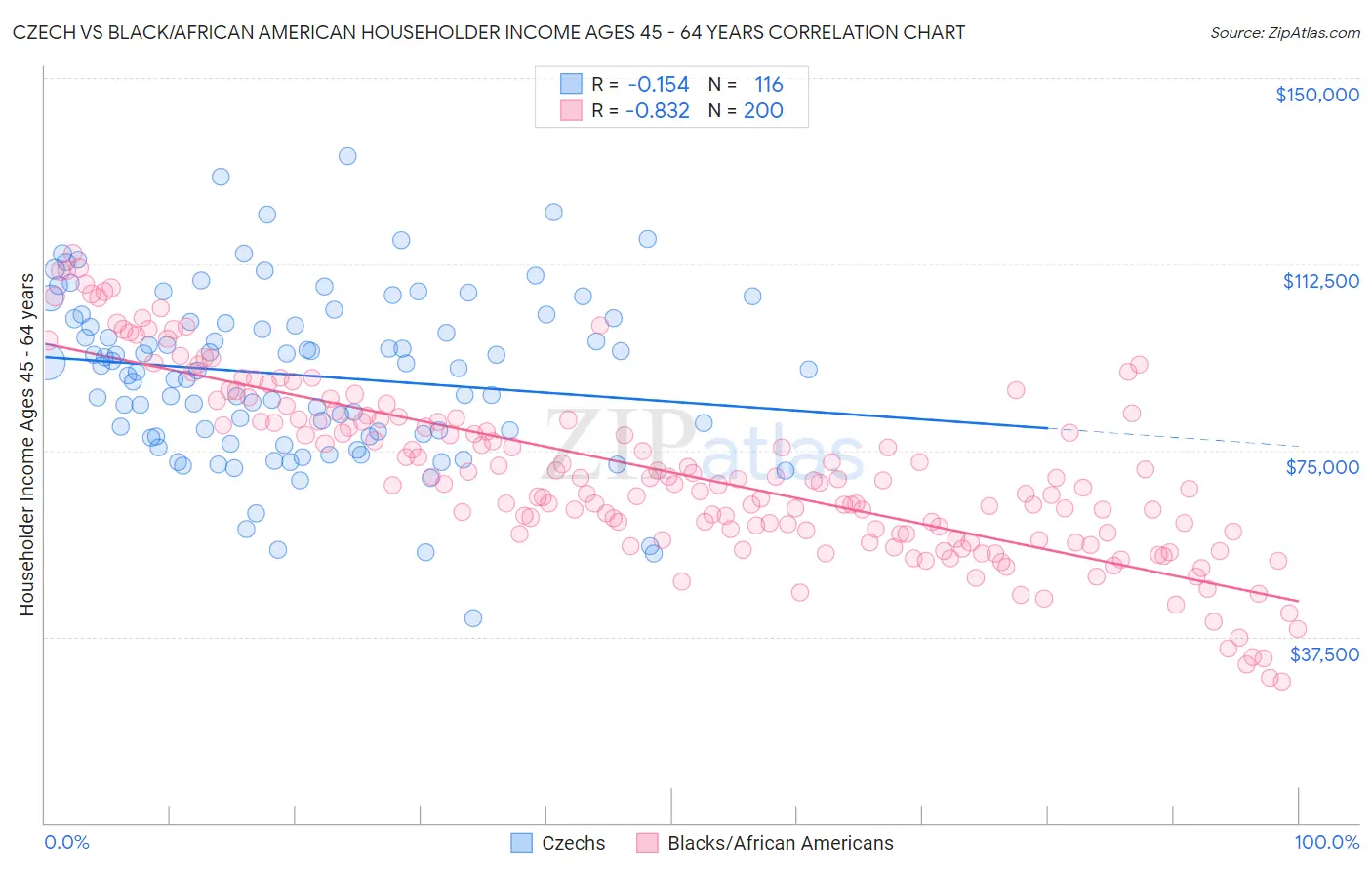 Czech vs Black/African American Householder Income Ages 45 - 64 years