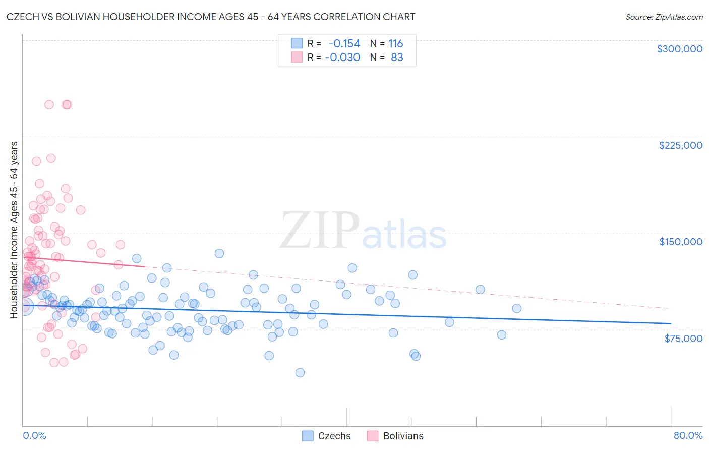Czech vs Bolivian Householder Income Ages 45 - 64 years
