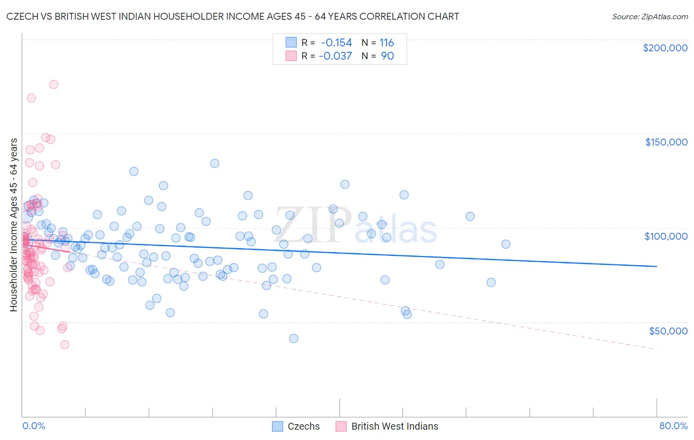 Czech vs British West Indian Householder Income Ages 45 - 64 years