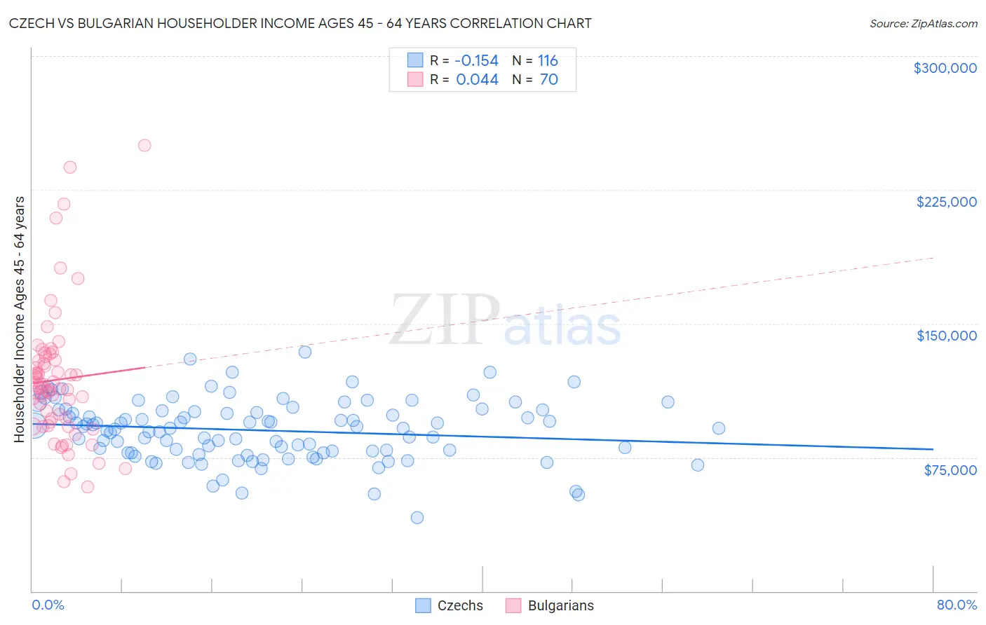 Czech vs Bulgarian Householder Income Ages 45 - 64 years