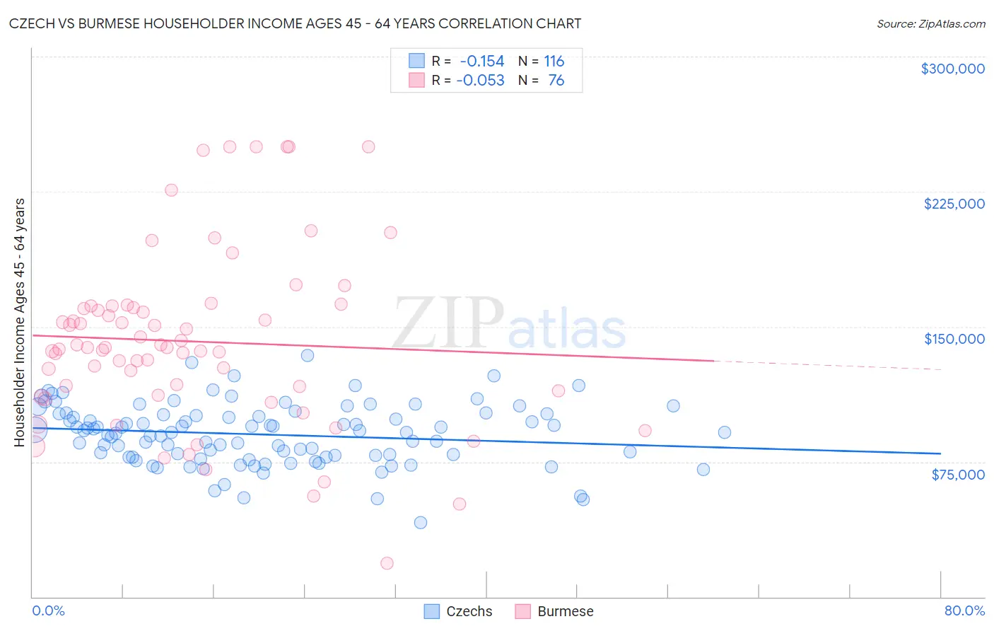 Czech vs Burmese Householder Income Ages 45 - 64 years