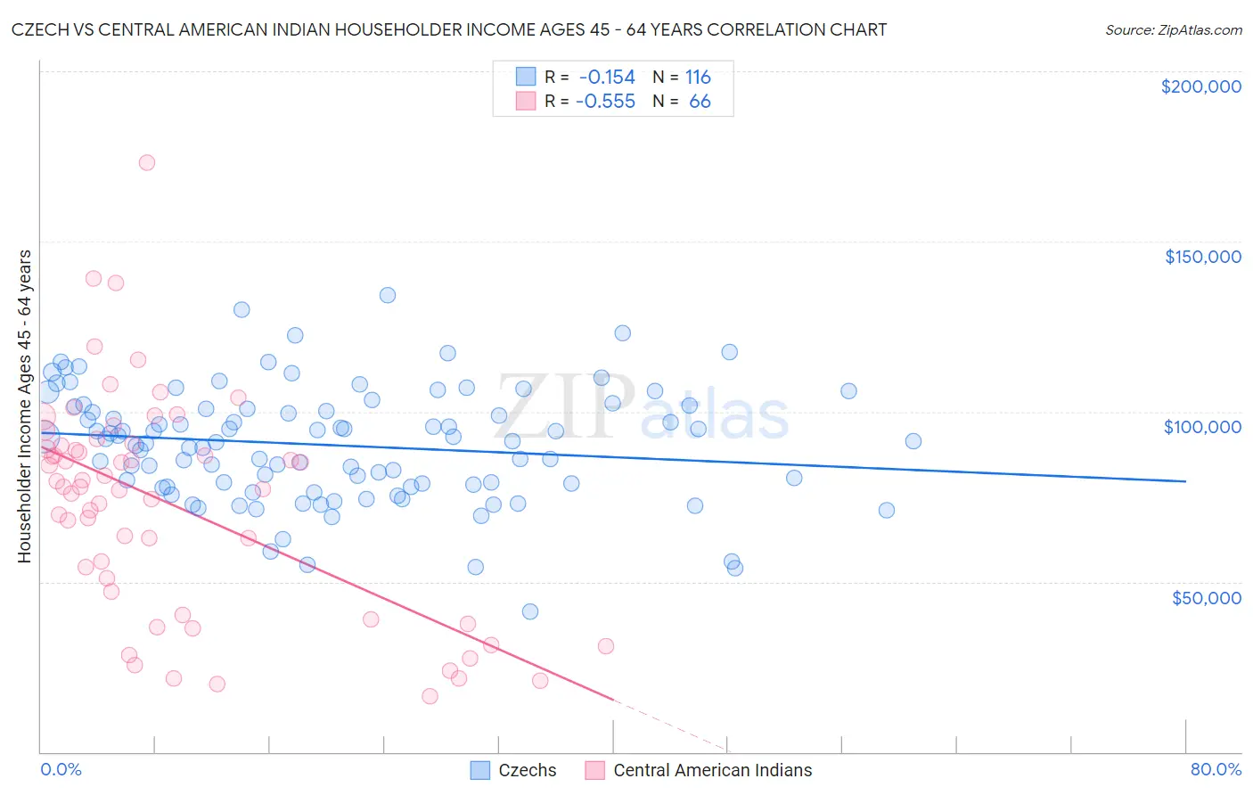 Czech vs Central American Indian Householder Income Ages 45 - 64 years