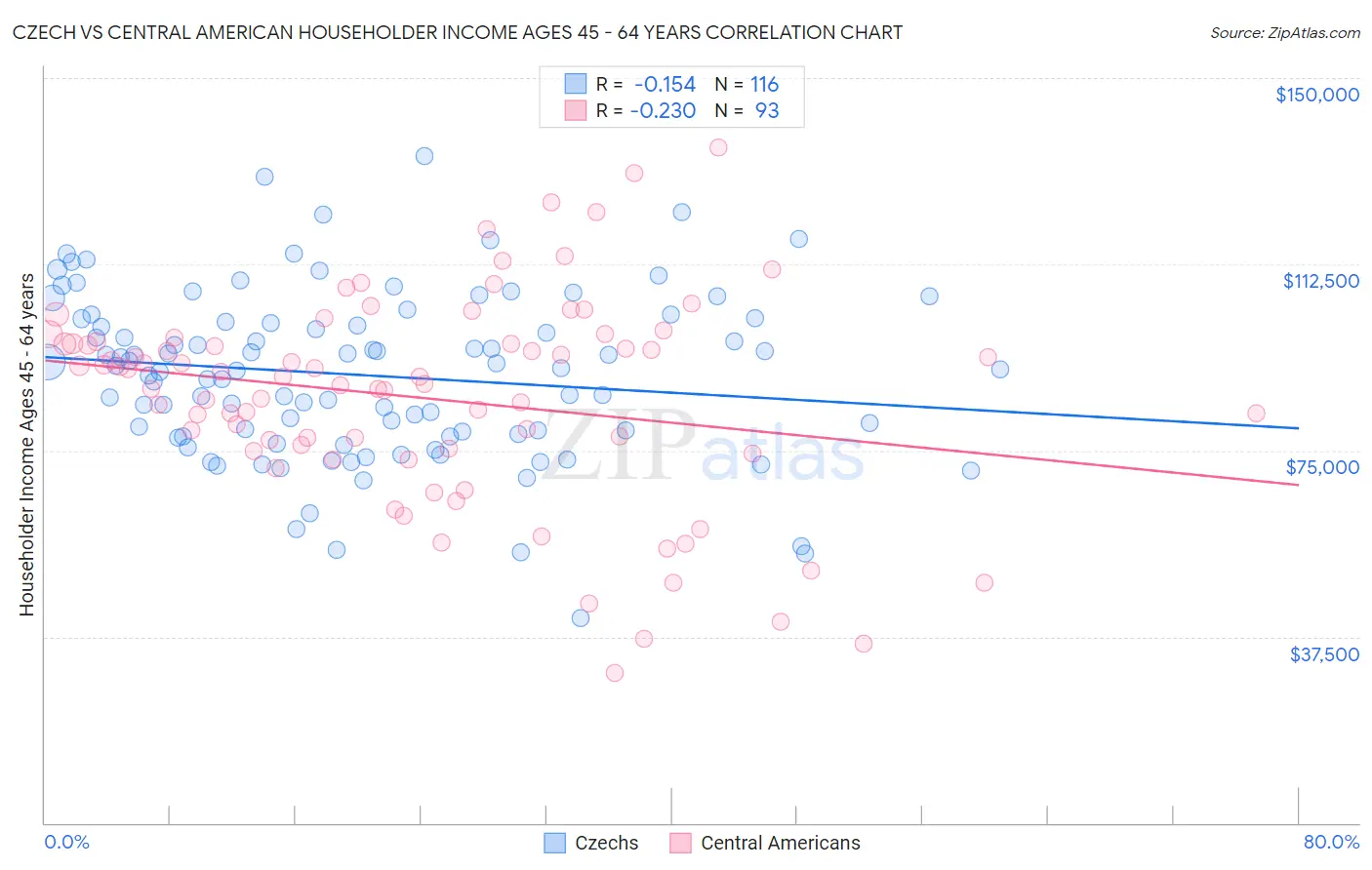 Czech vs Central American Householder Income Ages 45 - 64 years