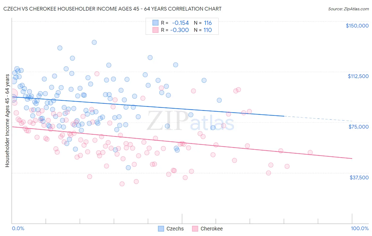 Czech vs Cherokee Householder Income Ages 45 - 64 years