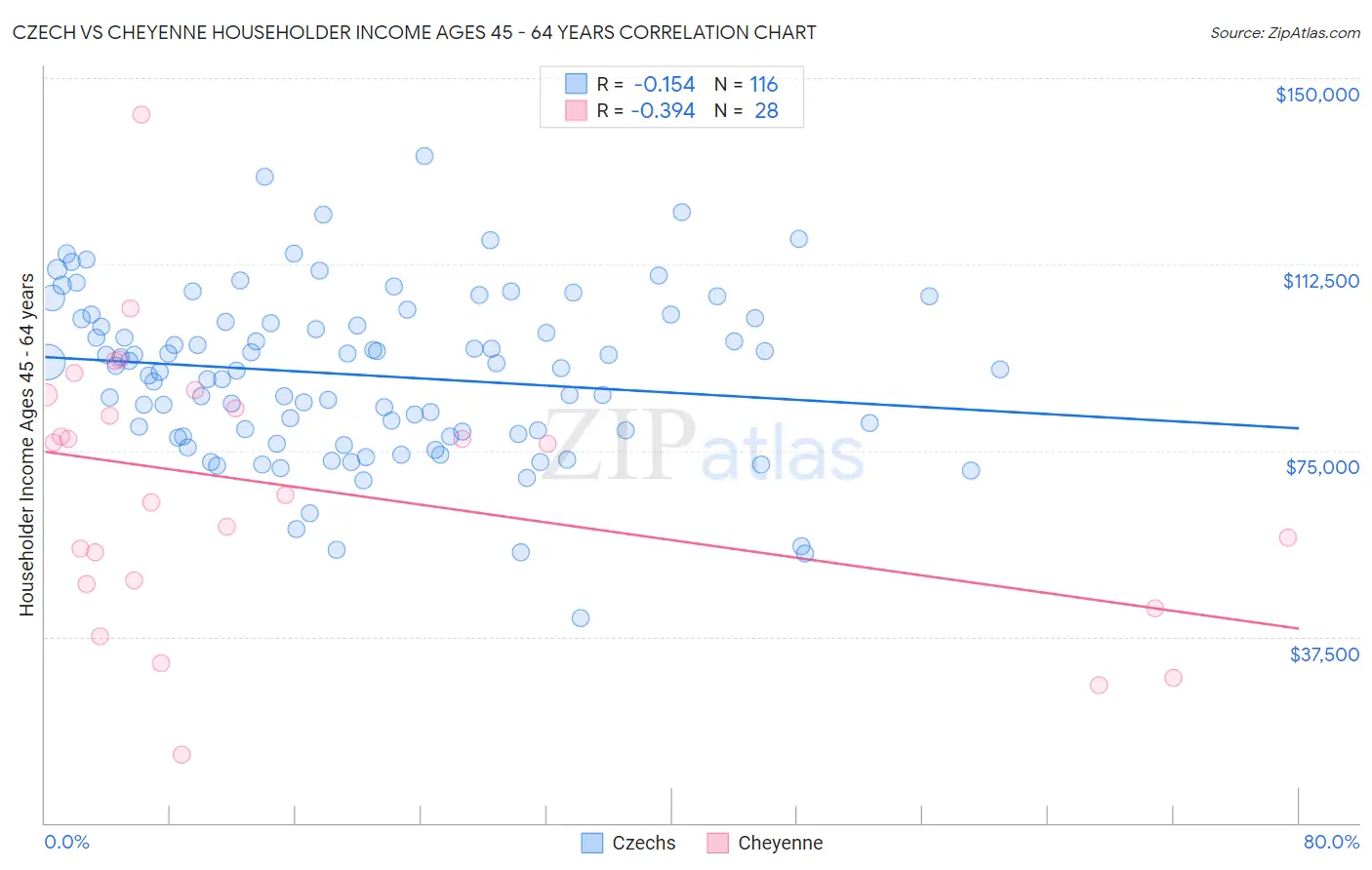 Czech vs Cheyenne Householder Income Ages 45 - 64 years