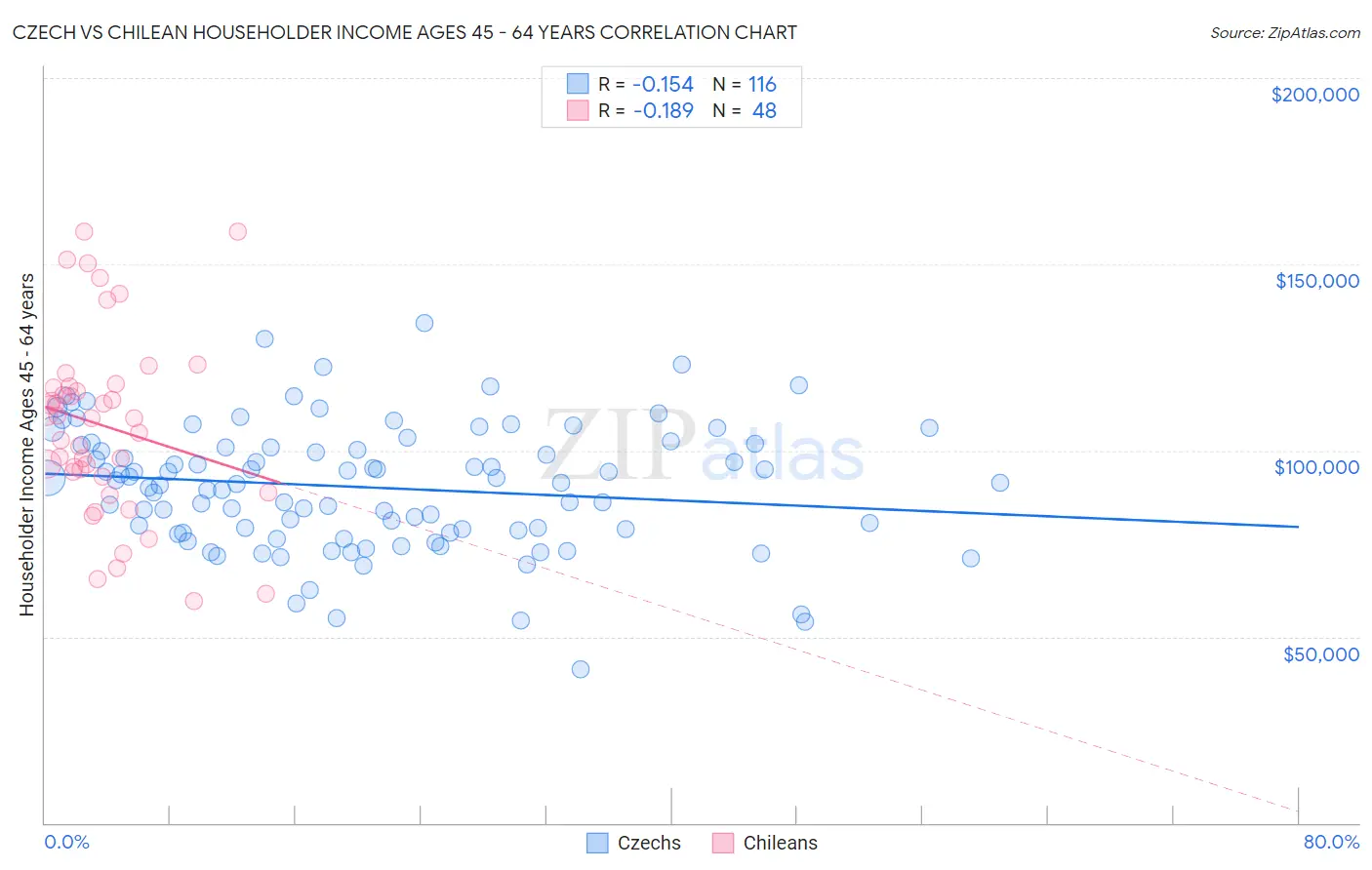 Czech vs Chilean Householder Income Ages 45 - 64 years