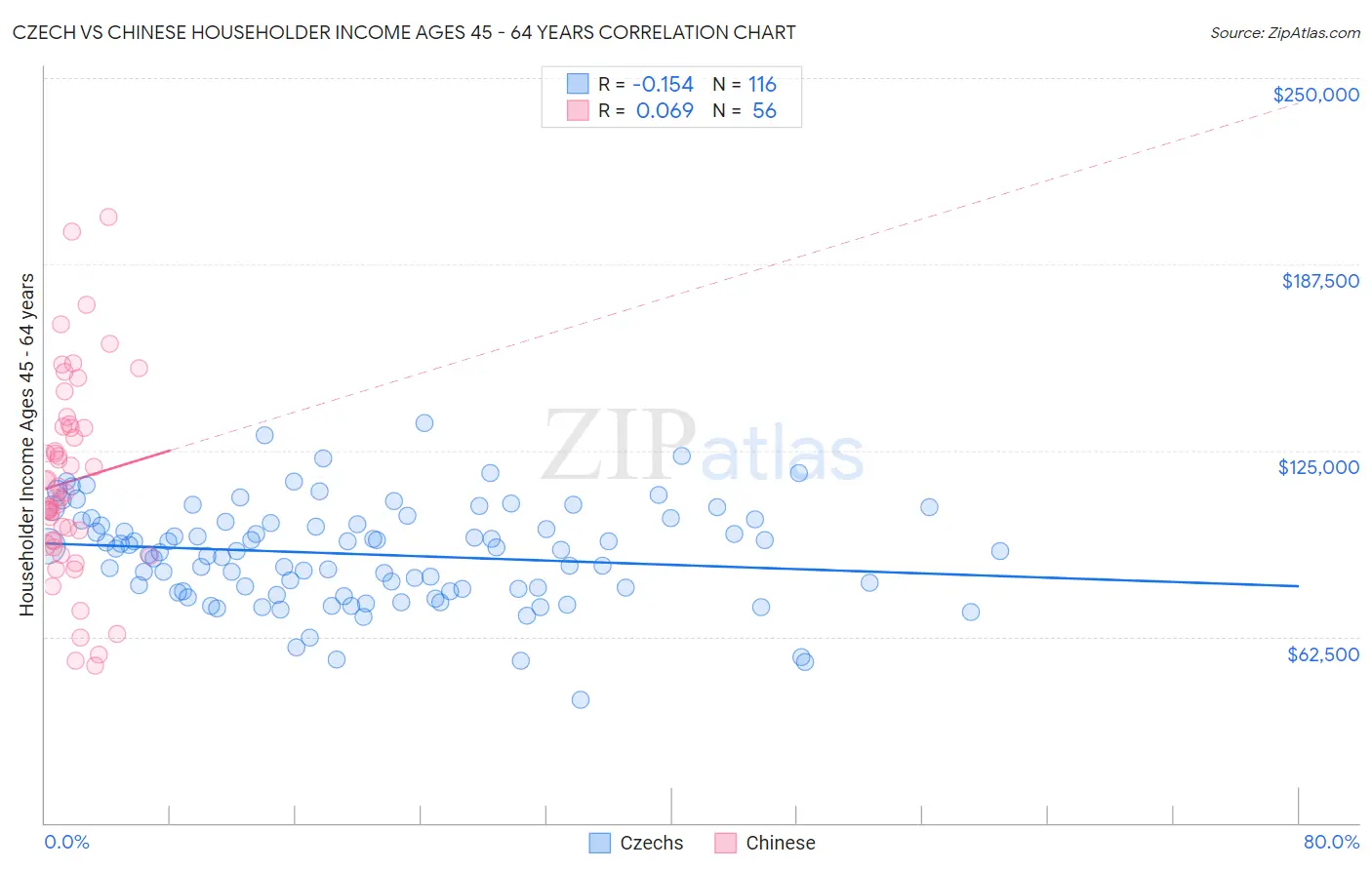 Czech vs Chinese Householder Income Ages 45 - 64 years