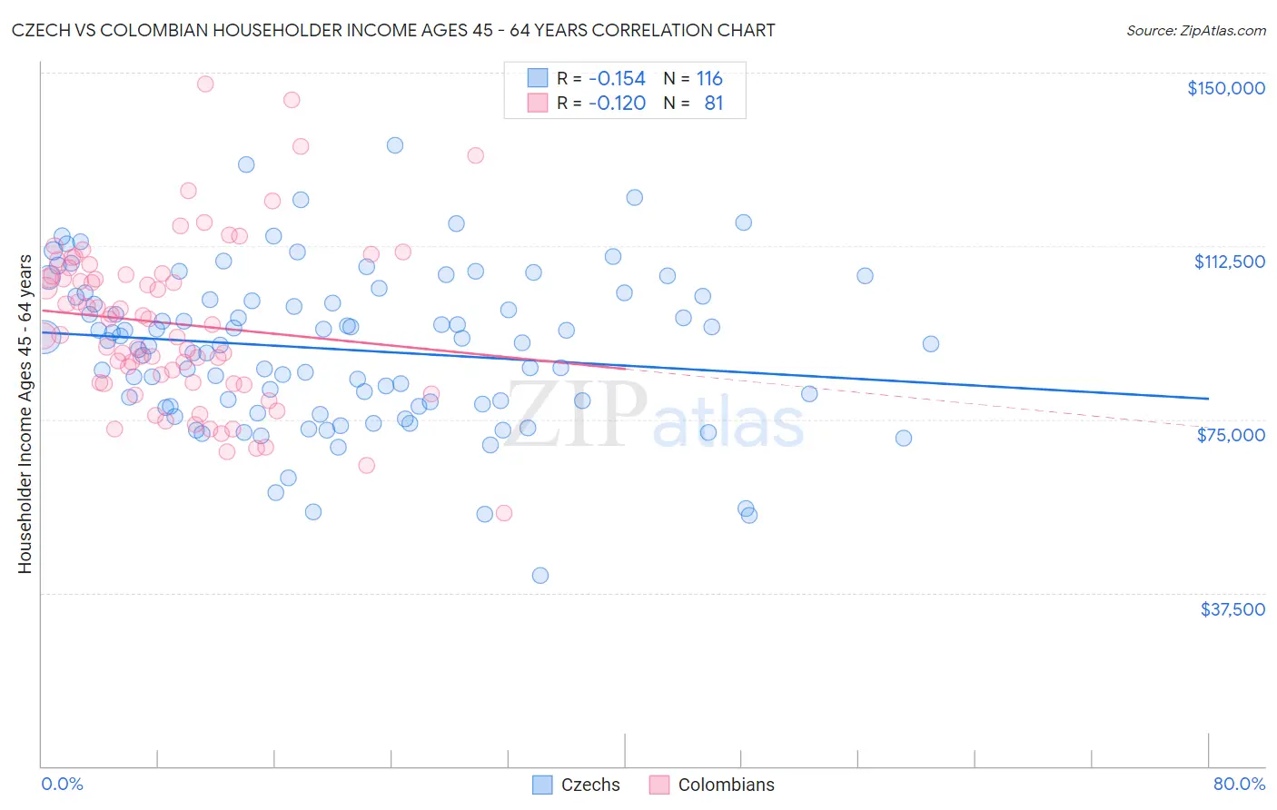 Czech vs Colombian Householder Income Ages 45 - 64 years