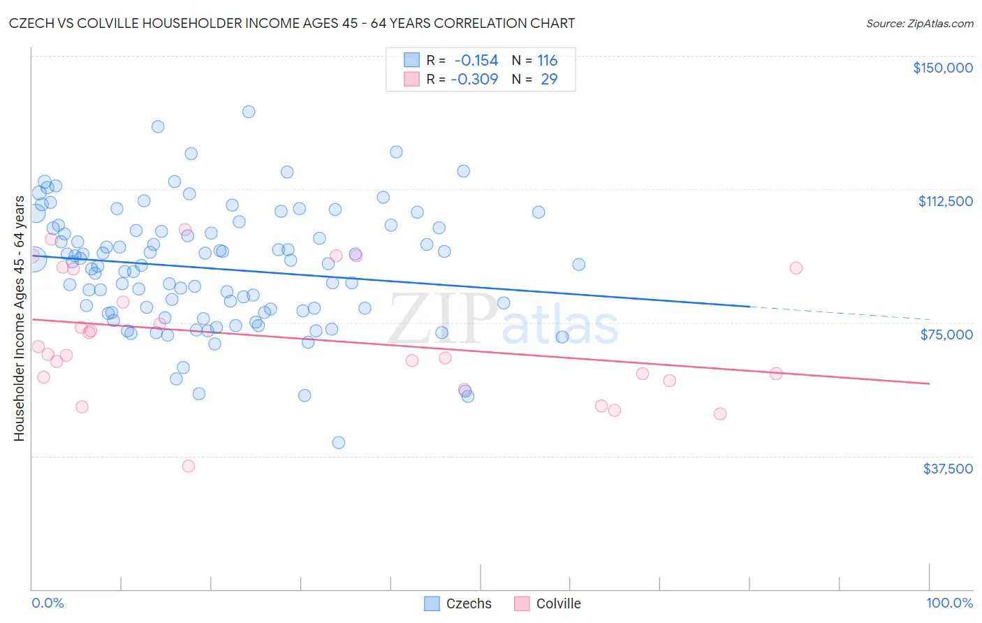 Czech vs Colville Householder Income Ages 45 - 64 years