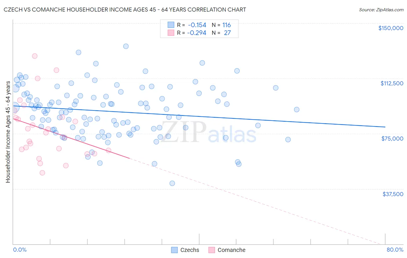 Czech vs Comanche Householder Income Ages 45 - 64 years
