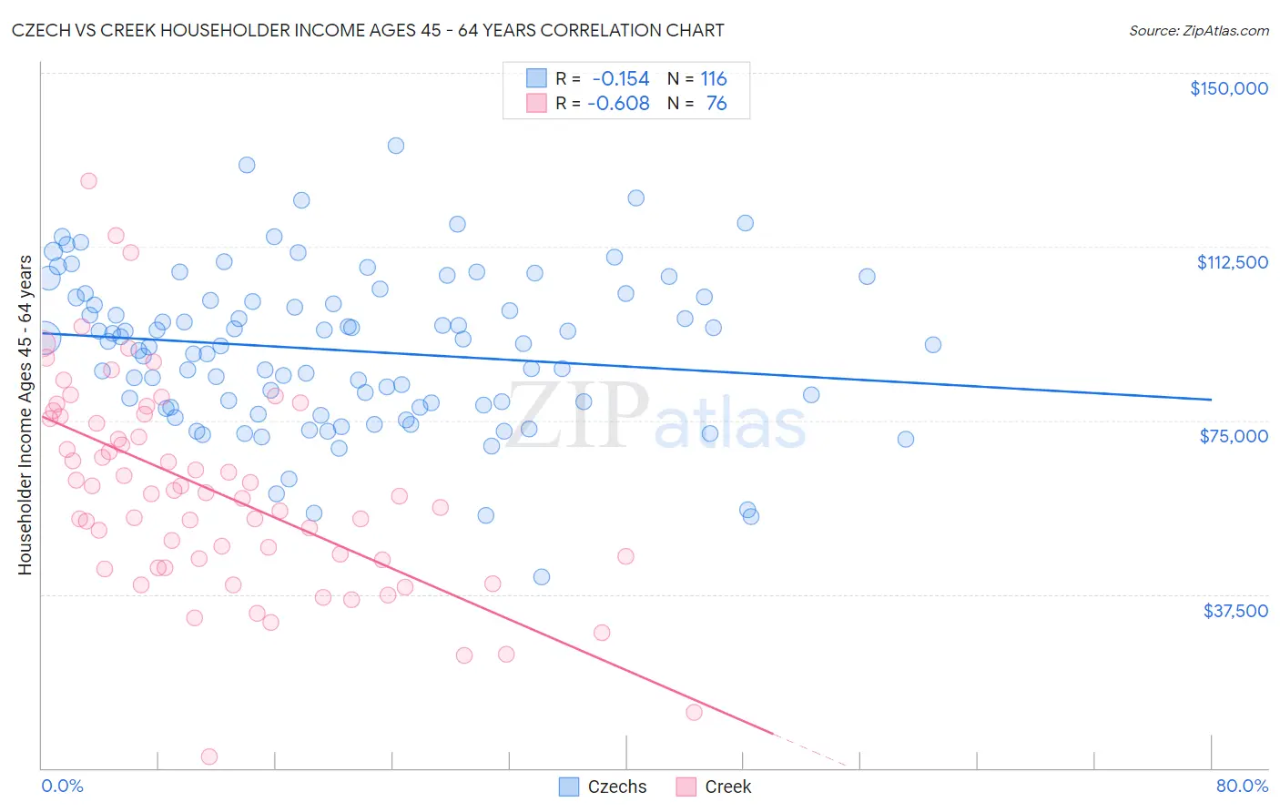 Czech vs Creek Householder Income Ages 45 - 64 years