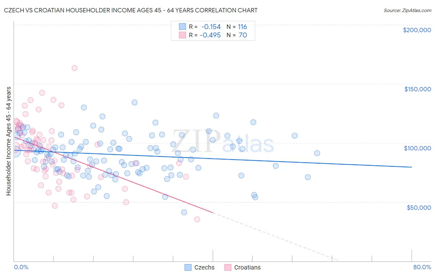 Czech vs Croatian Householder Income Ages 45 - 64 years