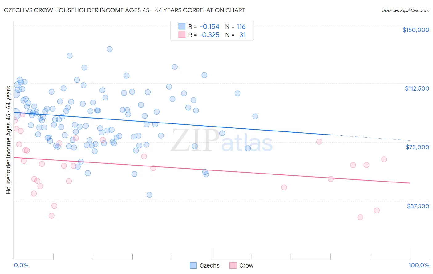 Czech vs Crow Householder Income Ages 45 - 64 years