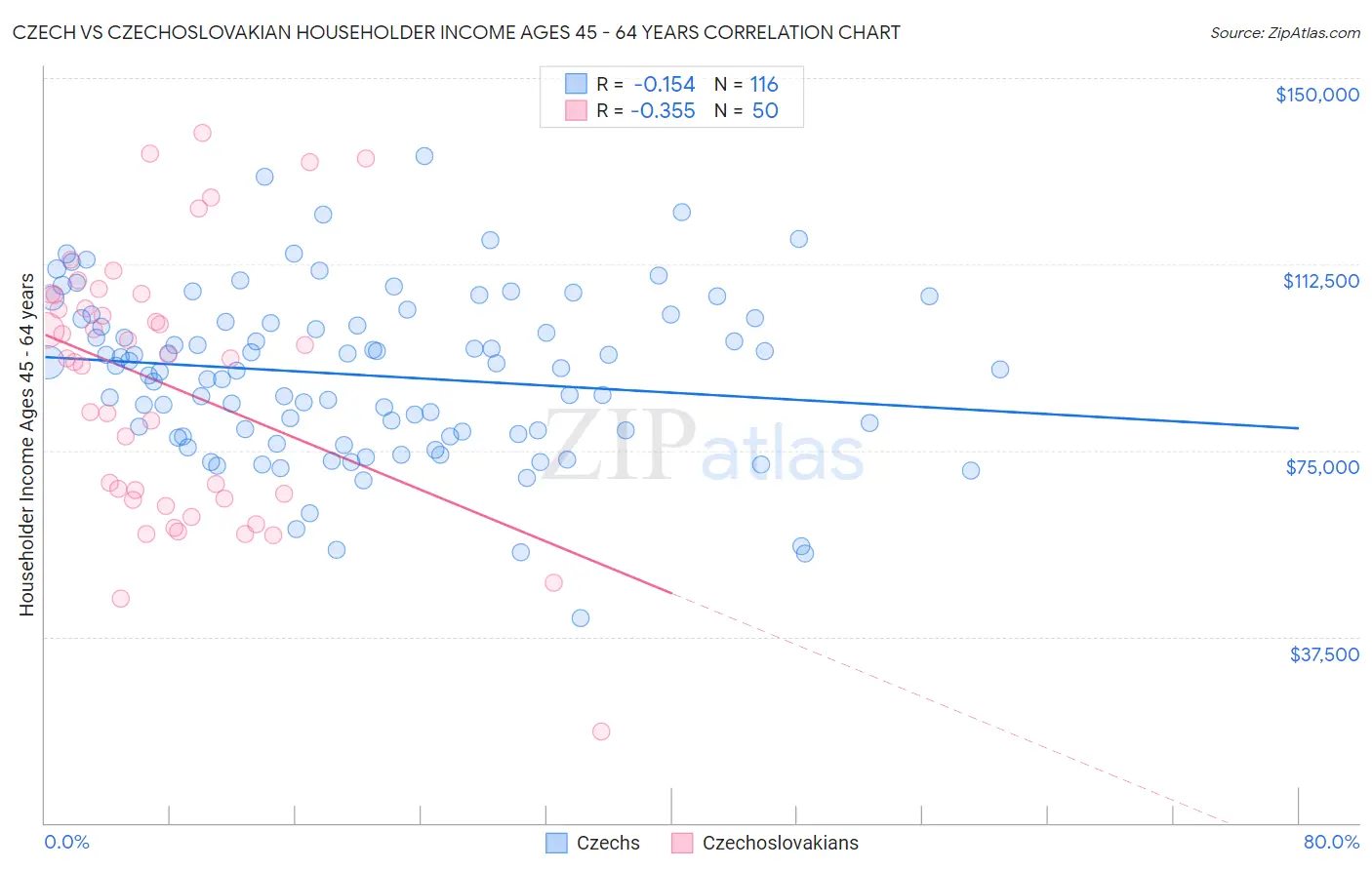 Czech vs Czechoslovakian Householder Income Ages 45 - 64 years