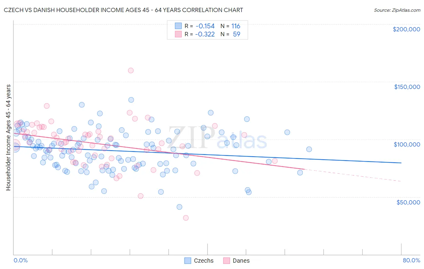 Czech vs Danish Householder Income Ages 45 - 64 years
