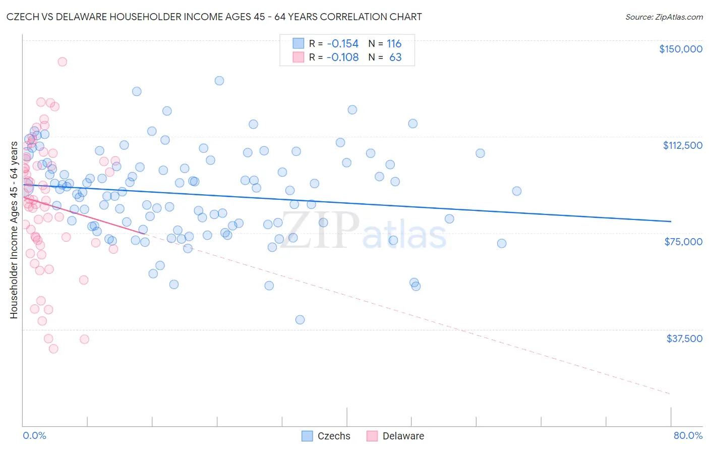 Czech vs Delaware Householder Income Ages 45 - 64 years
