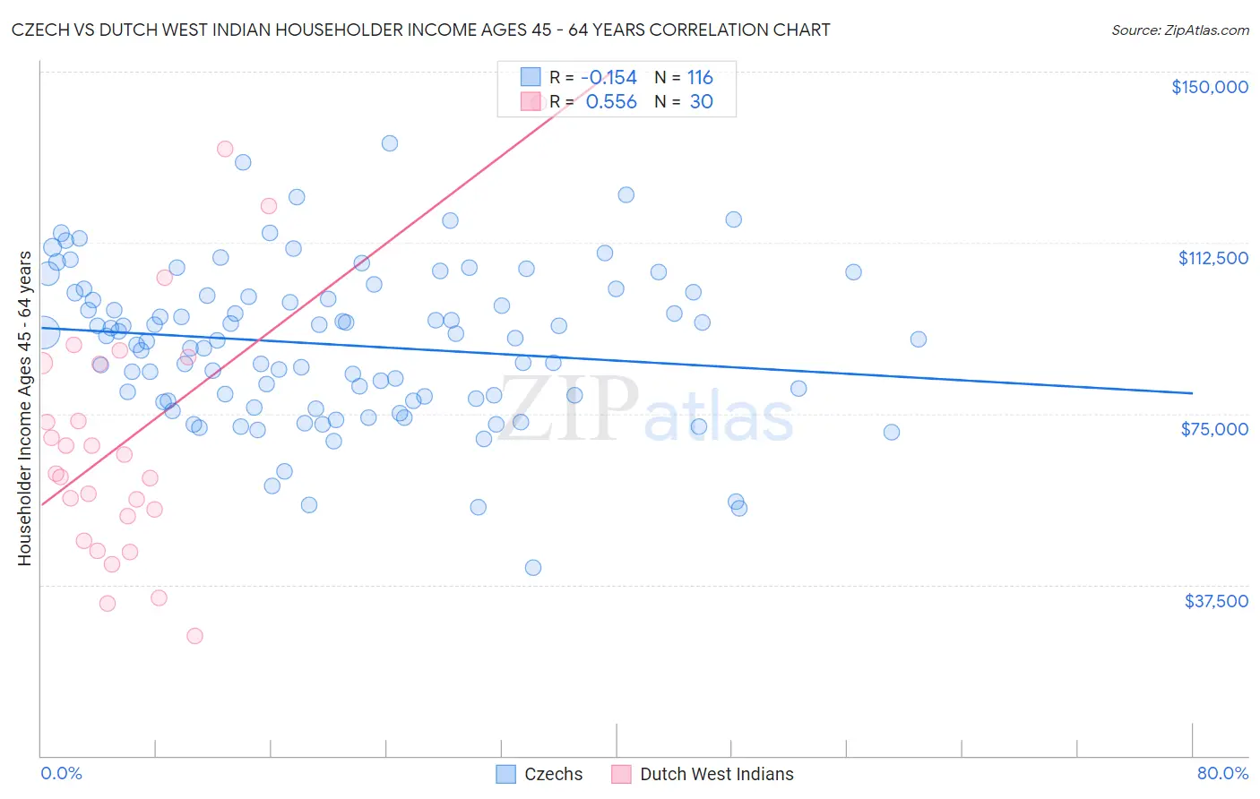 Czech vs Dutch West Indian Householder Income Ages 45 - 64 years