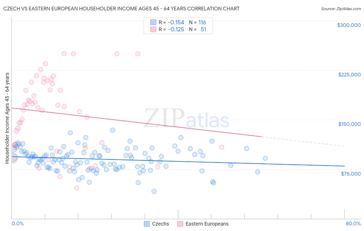 Czech vs Eastern European Householder Income Ages 45 - 64 years
