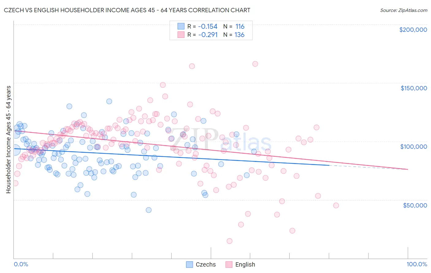 Czech vs English Householder Income Ages 45 - 64 years