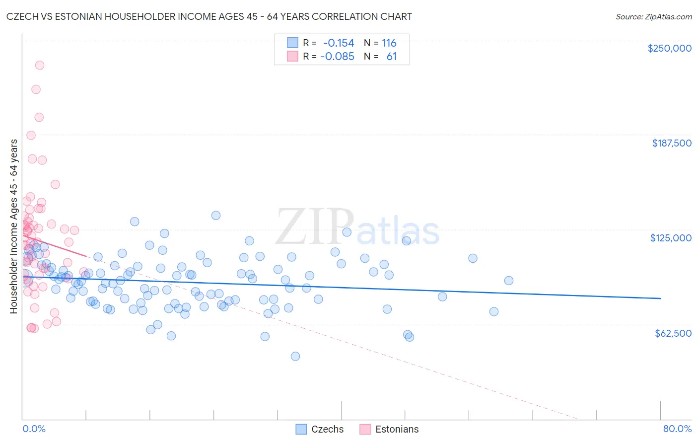 Czech vs Estonian Householder Income Ages 45 - 64 years