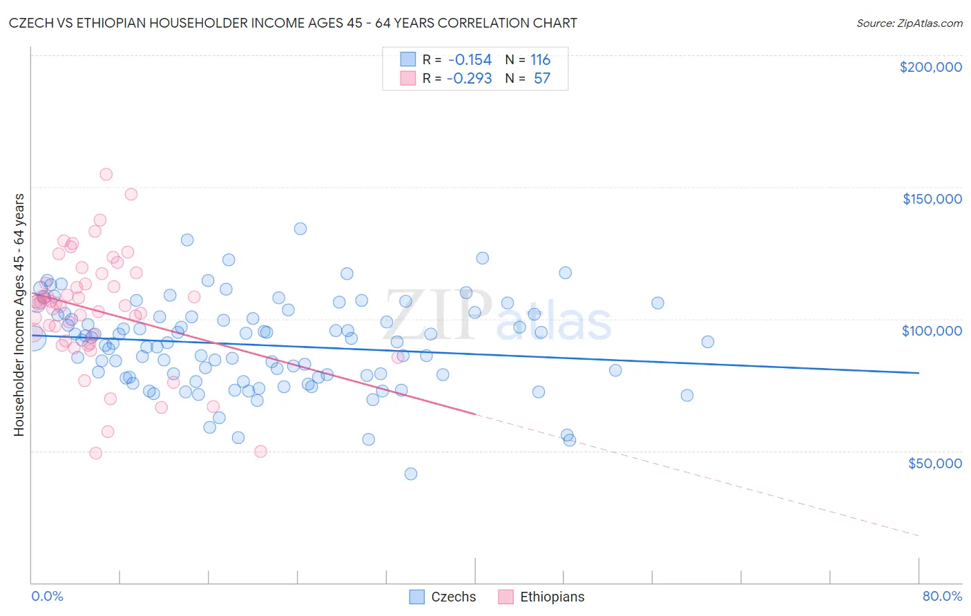 Czech vs Ethiopian Householder Income Ages 45 - 64 years