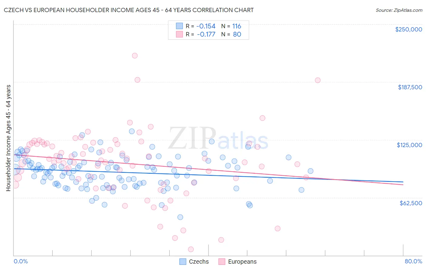 Czech vs European Householder Income Ages 45 - 64 years