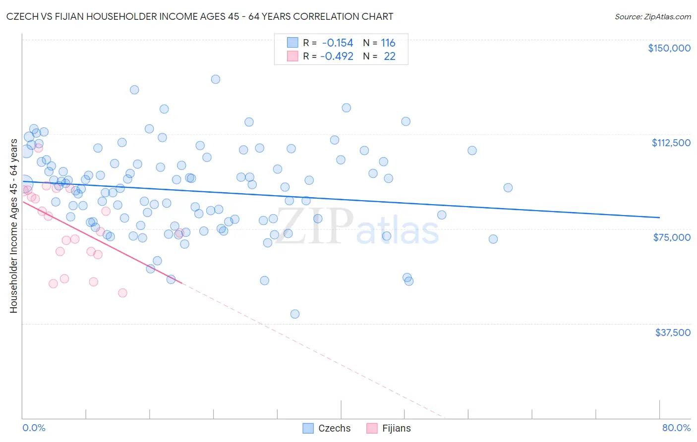 Czech vs Fijian Householder Income Ages 45 - 64 years