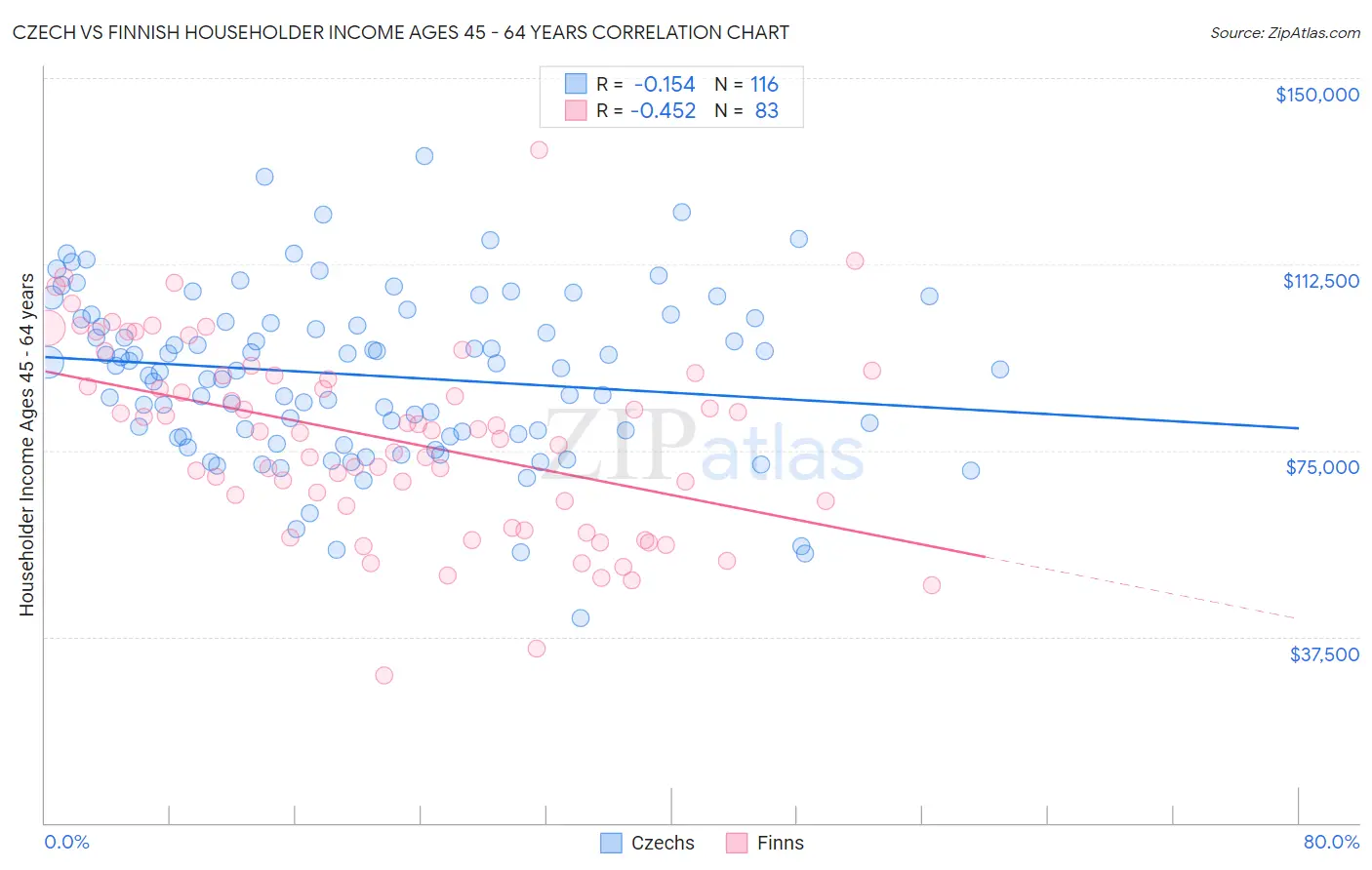 Czech vs Finnish Householder Income Ages 45 - 64 years
