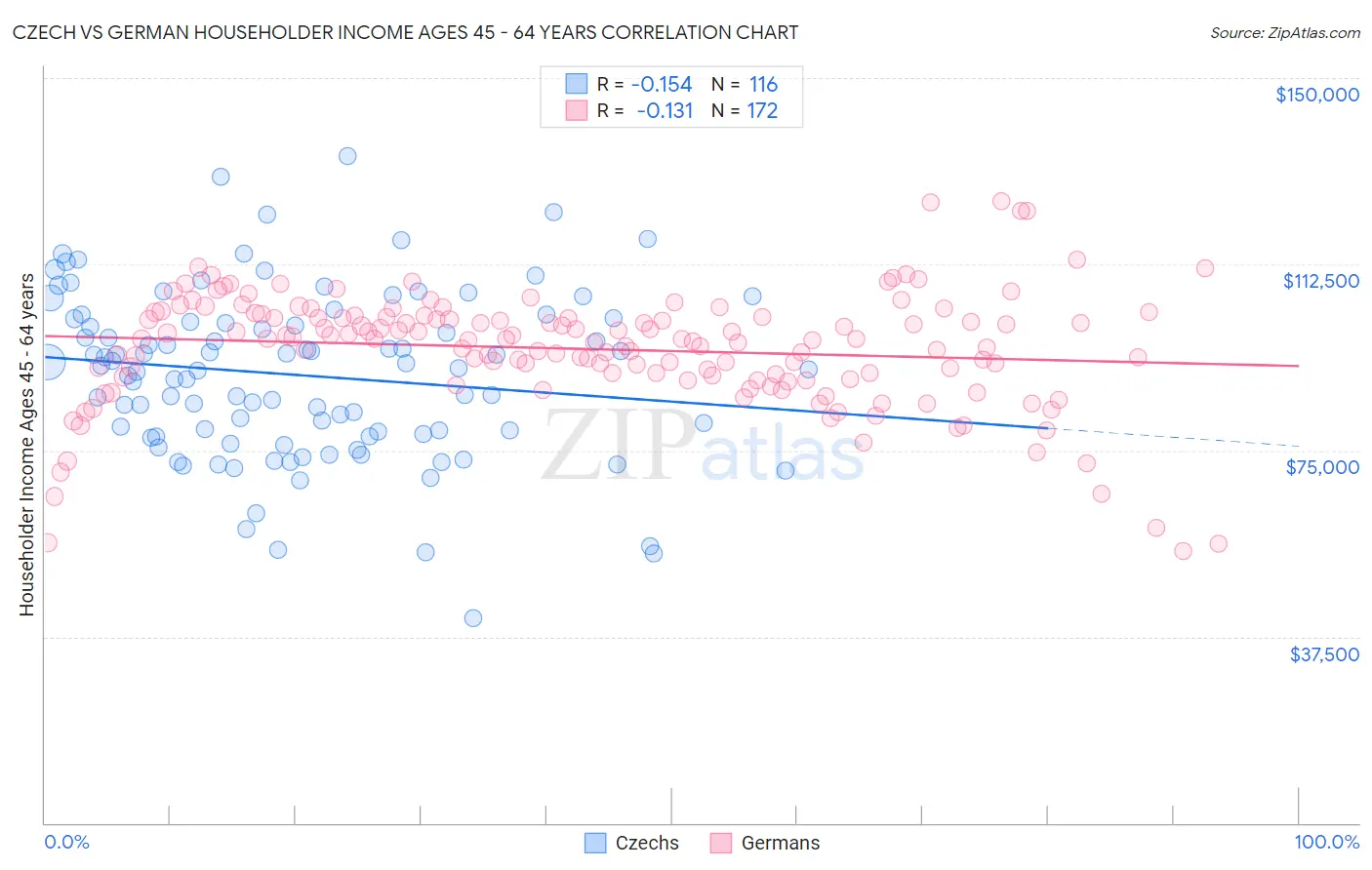 Czech vs German Householder Income Ages 45 - 64 years