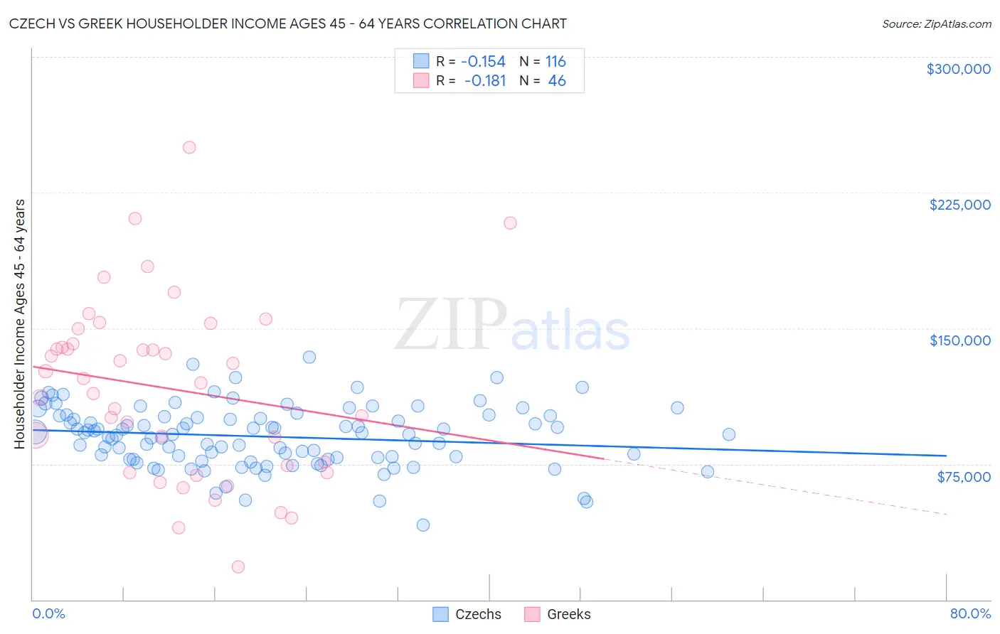 Czech vs Greek Householder Income Ages 45 - 64 years
