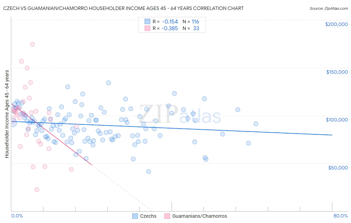 Czech vs Guamanian/Chamorro Householder Income Ages 45 - 64 years