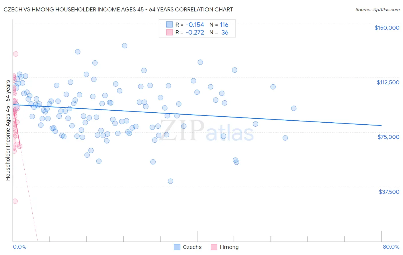Czech vs Hmong Householder Income Ages 45 - 64 years
