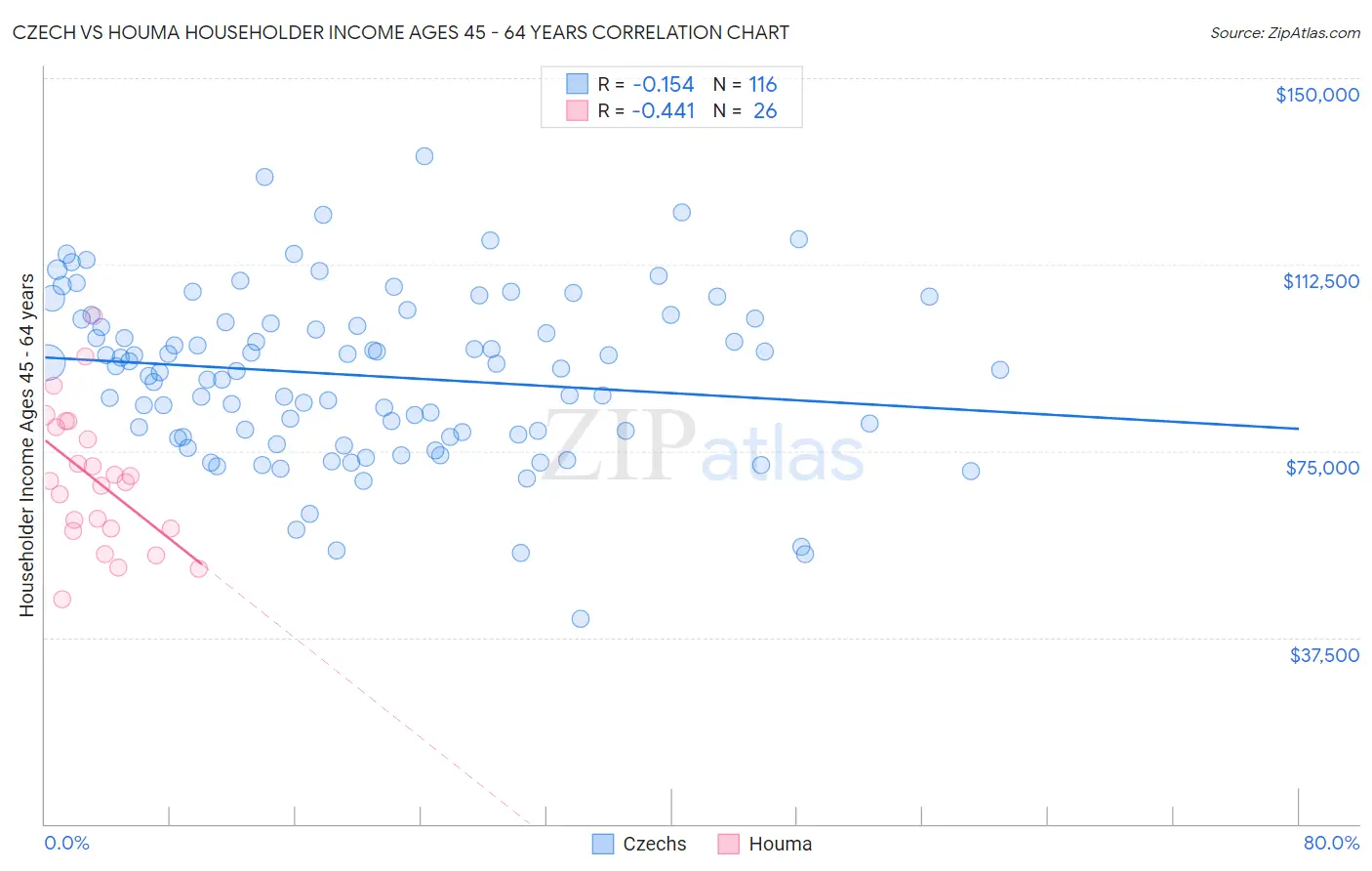 Czech vs Houma Householder Income Ages 45 - 64 years