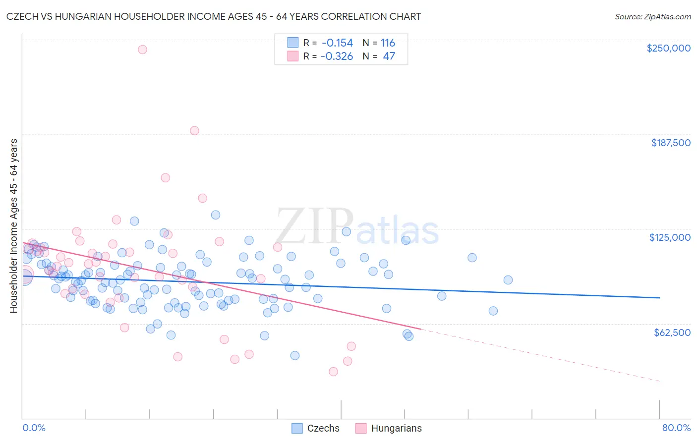 Czech vs Hungarian Householder Income Ages 45 - 64 years