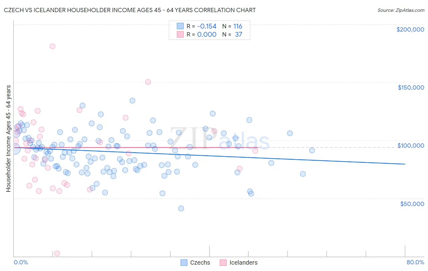 Czech vs Icelander Householder Income Ages 45 - 64 years