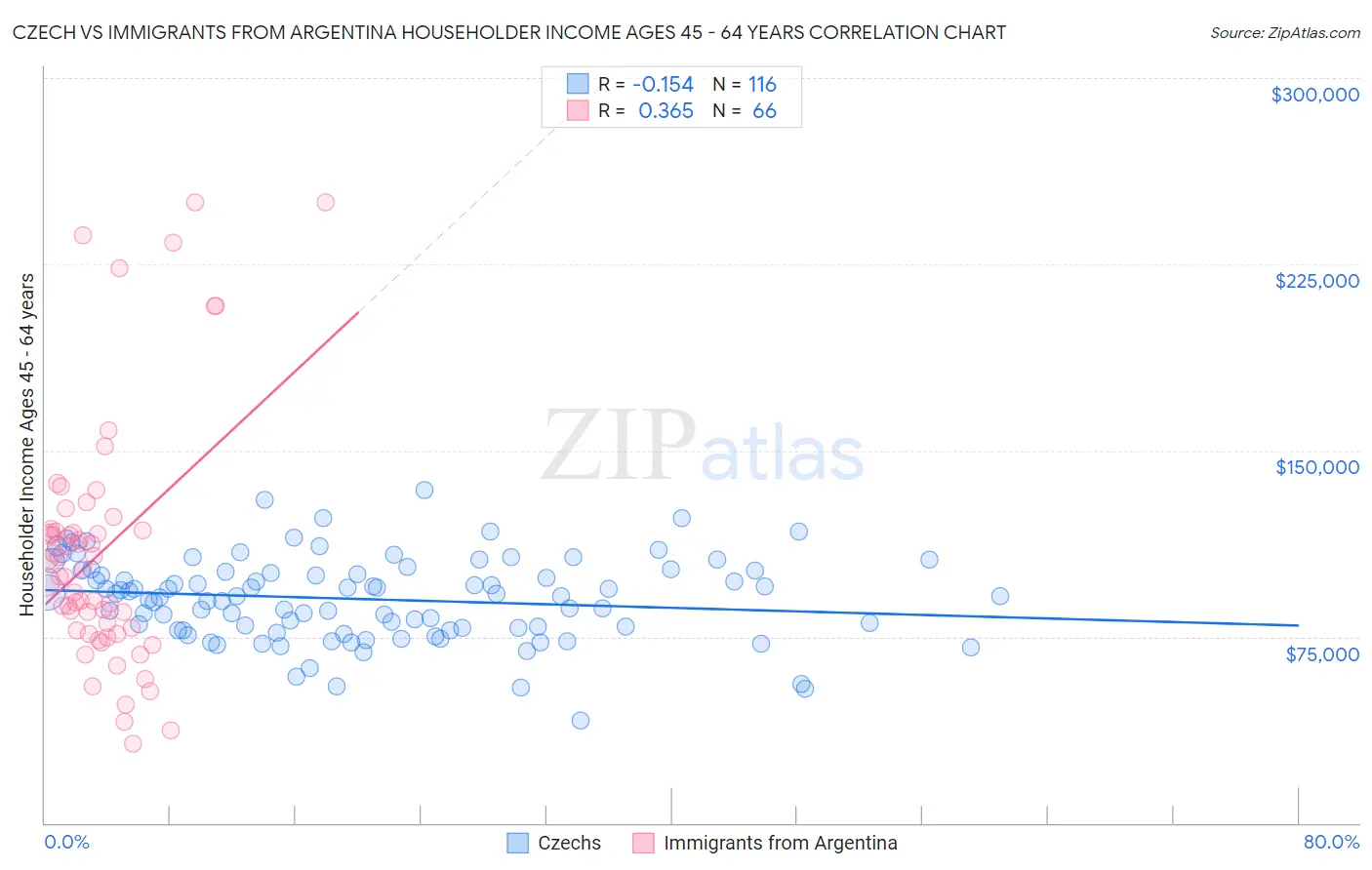 Czech vs Immigrants from Argentina Householder Income Ages 45 - 64 years