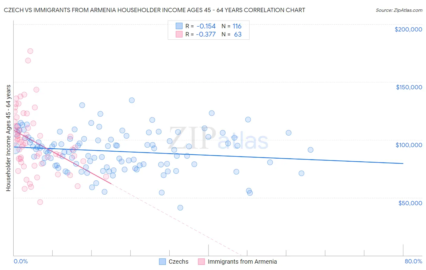 Czech vs Immigrants from Armenia Householder Income Ages 45 - 64 years