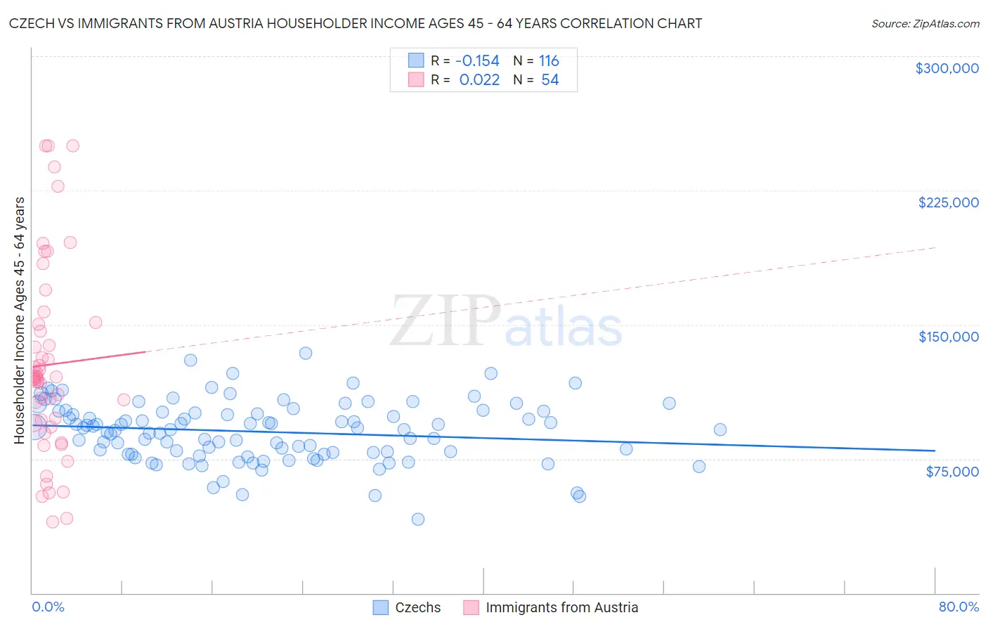 Czech vs Immigrants from Austria Householder Income Ages 45 - 64 years