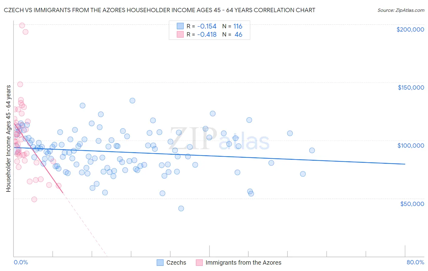 Czech vs Immigrants from the Azores Householder Income Ages 45 - 64 years