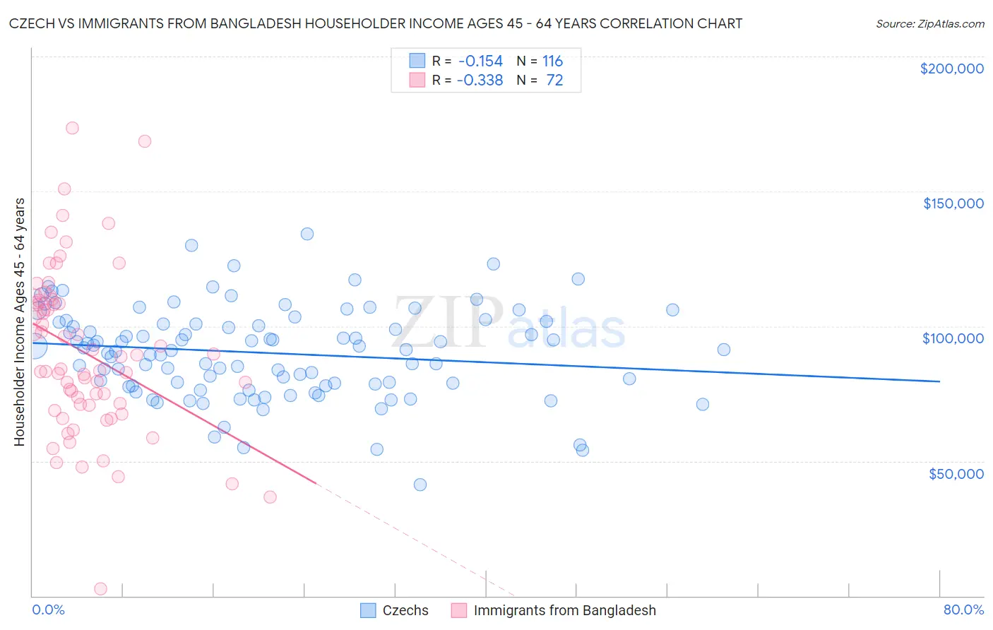 Czech vs Immigrants from Bangladesh Householder Income Ages 45 - 64 years