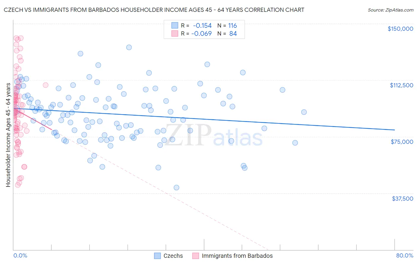Czech vs Immigrants from Barbados Householder Income Ages 45 - 64 years