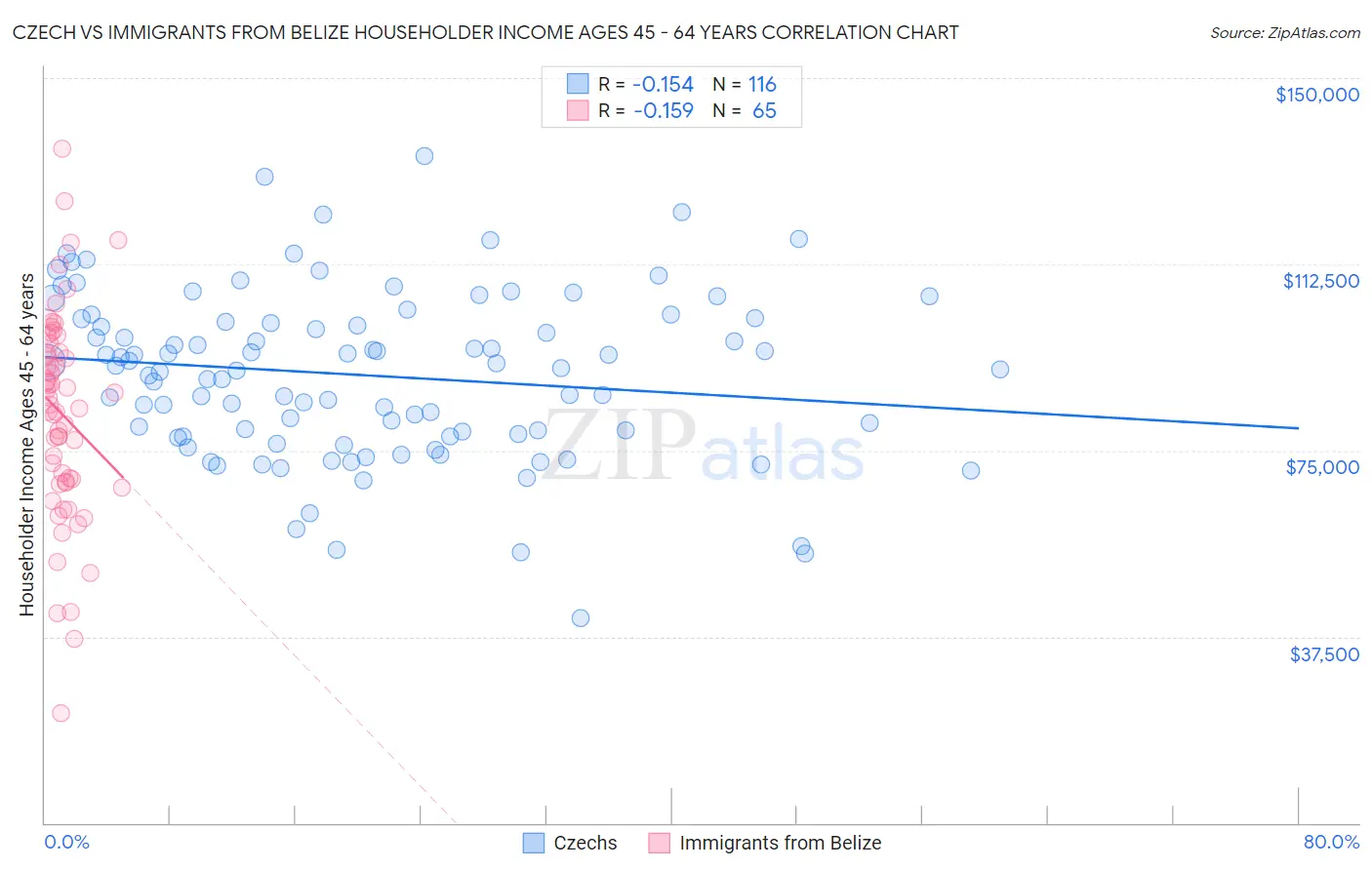 Czech vs Immigrants from Belize Householder Income Ages 45 - 64 years