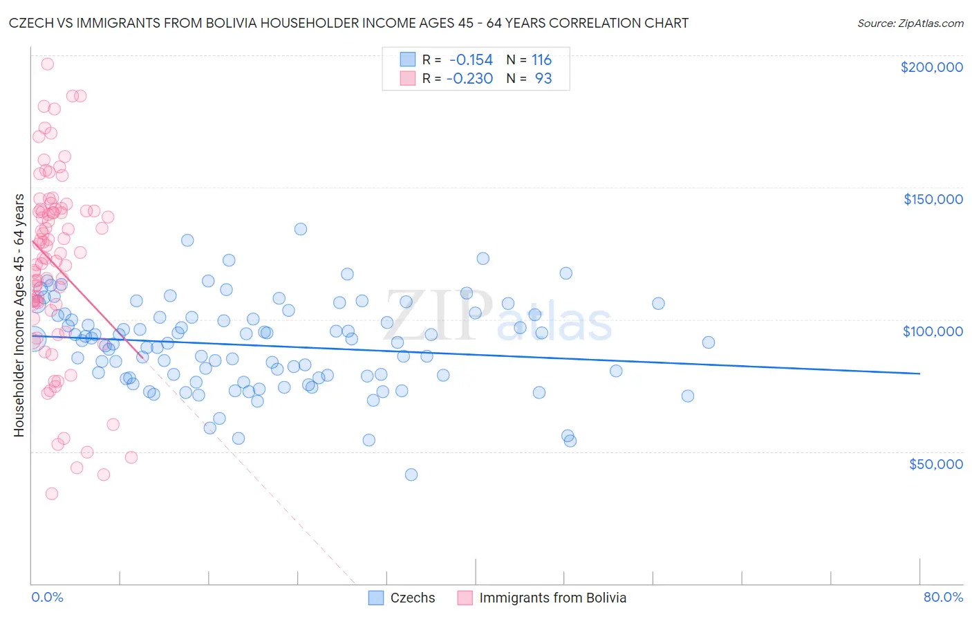 Czech vs Immigrants from Bolivia Householder Income Ages 45 - 64 years