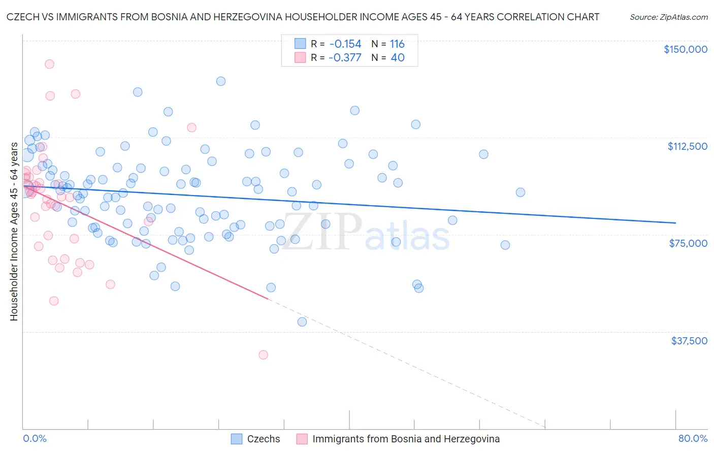 Czech vs Immigrants from Bosnia and Herzegovina Householder Income Ages 45 - 64 years