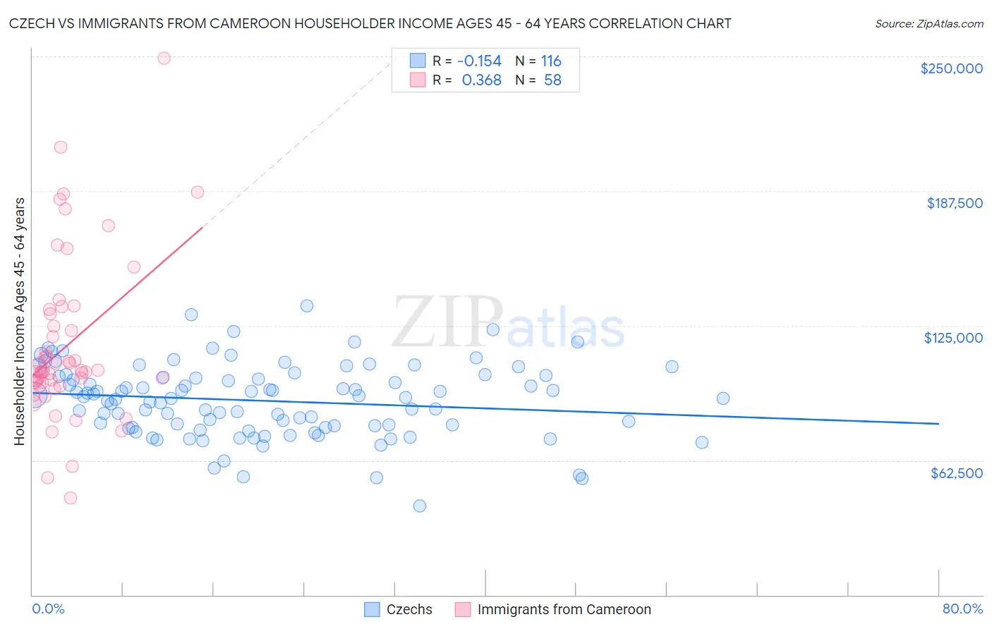 Czech vs Immigrants from Cameroon Householder Income Ages 45 - 64 years